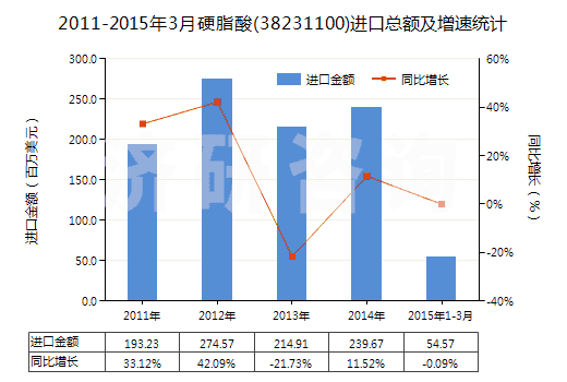 2011-2015年3月硬脂酸(38231100)進口總額及增速統(tǒng)計